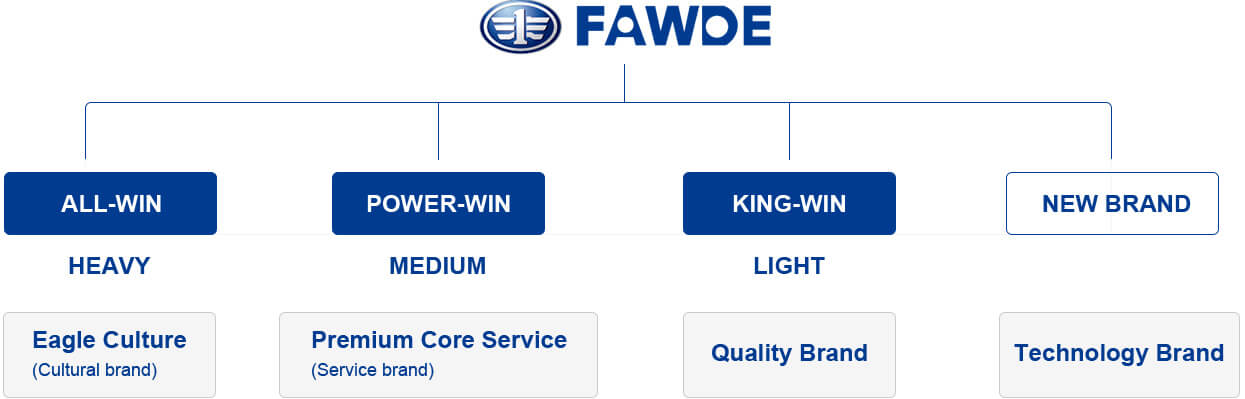 JIEFANG POWER BRAND ARCHITECTURE