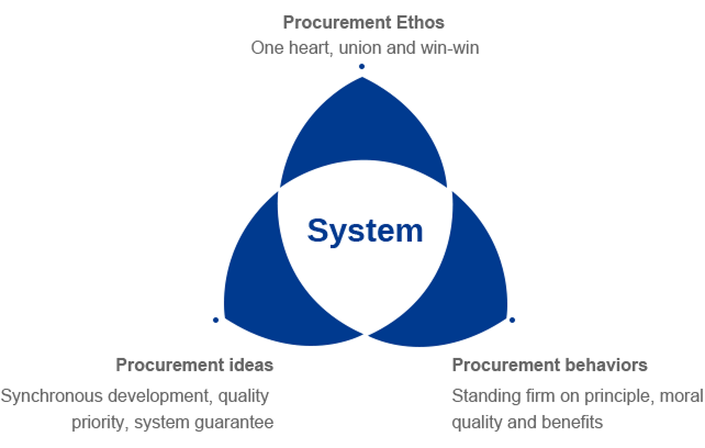 Procurement System